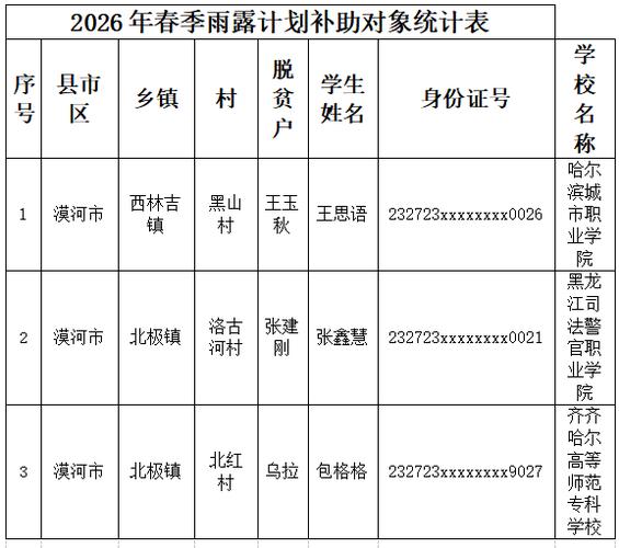 2026雨露计划学生助补表