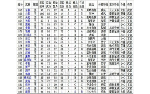 三国志13全武将数据图鉴