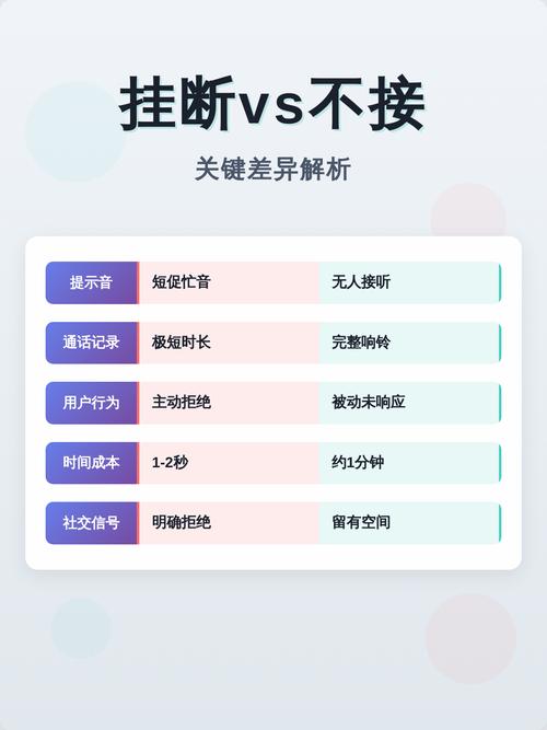 挂断与不接的区别