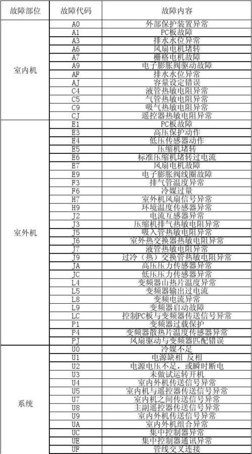 大金中央空调常见故障有哪些