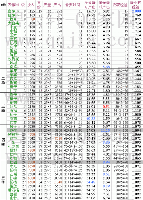 qq农场一天赚100元