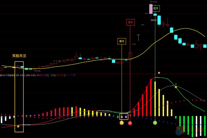 改良后精准无懈MACD指标源码