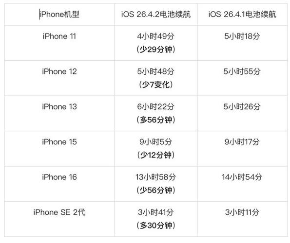苹果待机12小时耗电多少正常
