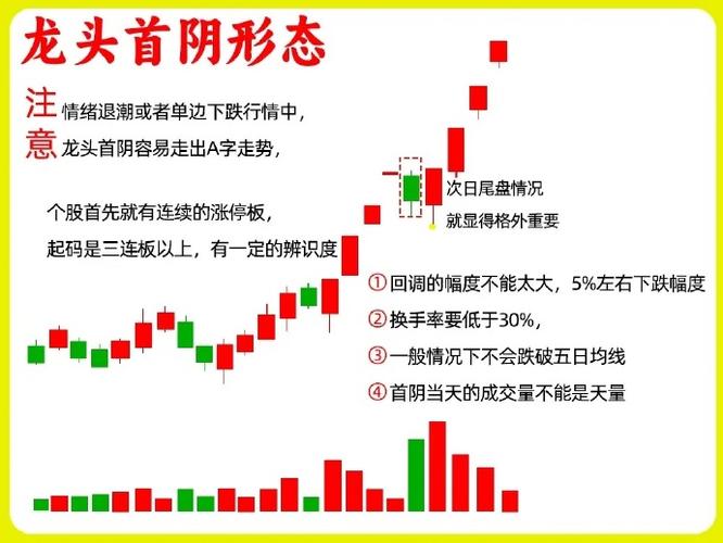 龙头首阴买入技巧图解缩略图