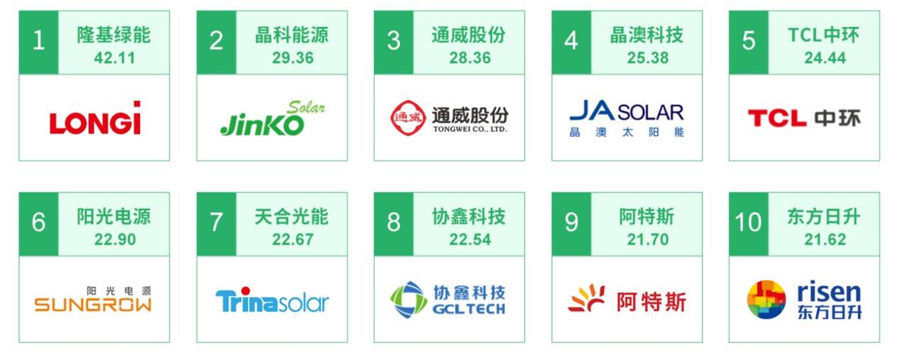 协鑫光伏全国排名