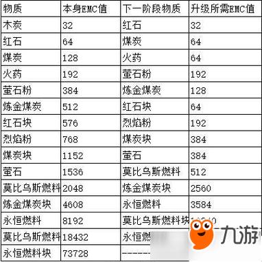 我的世界物品emc值怎么取值