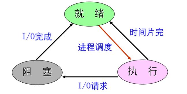 进程有哪三种基本状态