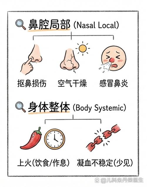 感冒导致流鼻血的原因截图