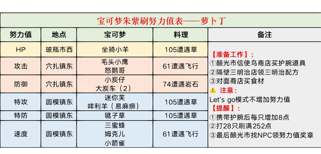 口袋妖怪刷努力值的奖励方法