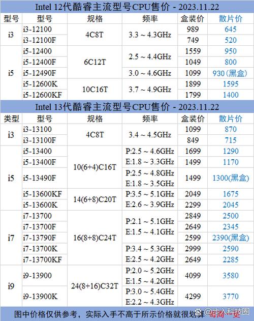 12代低功耗CPU一览表图标