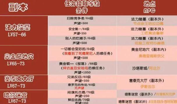 魔兽世界60到70