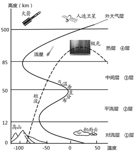 大气层有几层