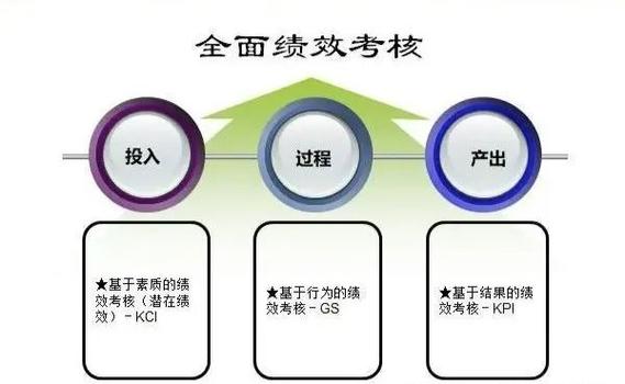 员工kpi绩效考核内容图标