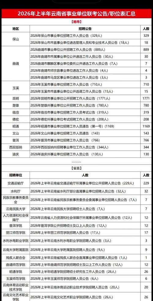 云南省2026年公务员岗位招录表