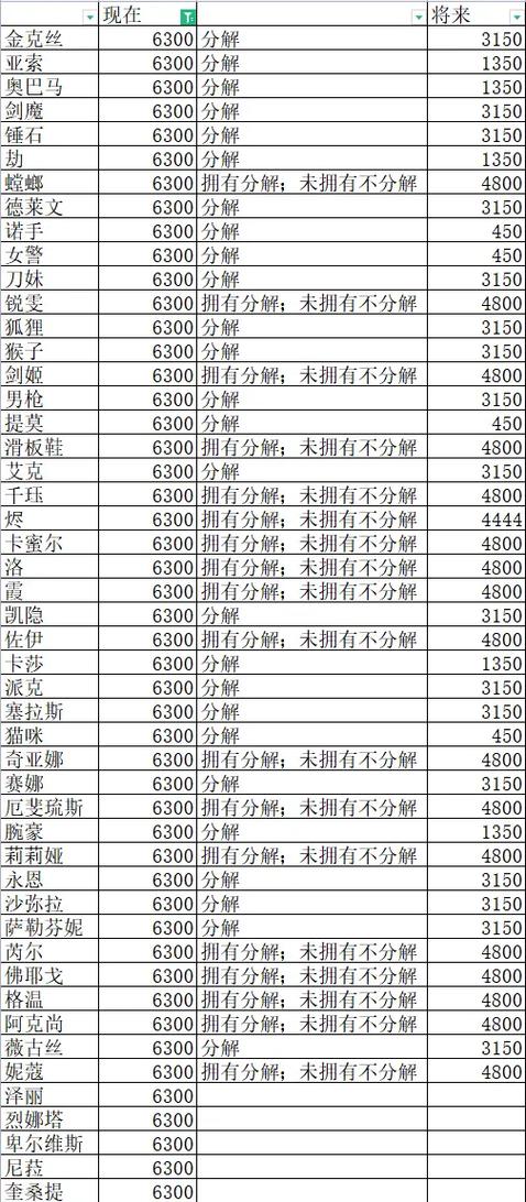 lol英雄精粹价格大全