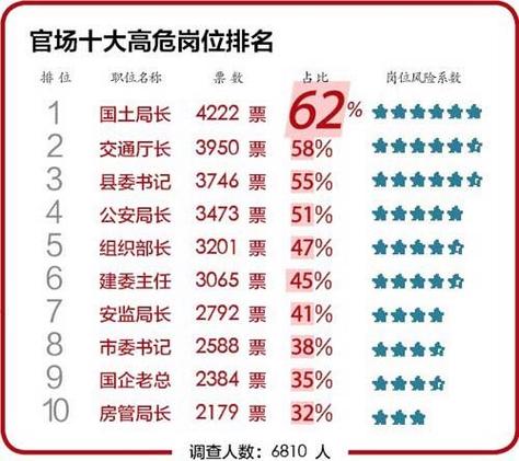 中国十大高危岗位
