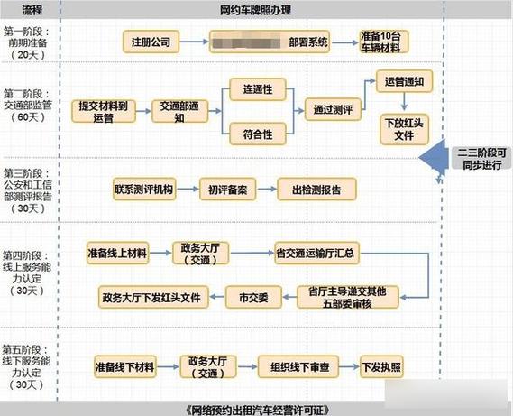 个人网约车证办理流程
