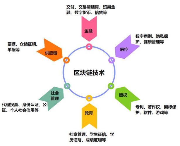是比较远期的区块链应用场景