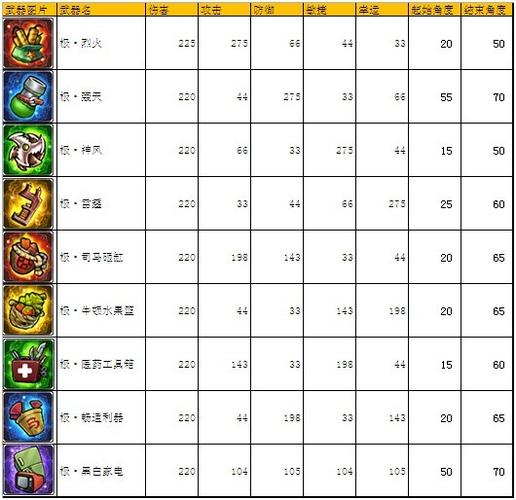 手游弹弹堂S武器排名