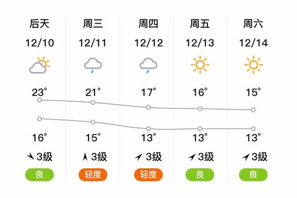 苹果手机免费天气预报