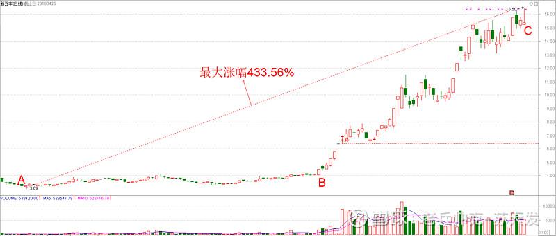 傲农生物未来10倍牛股