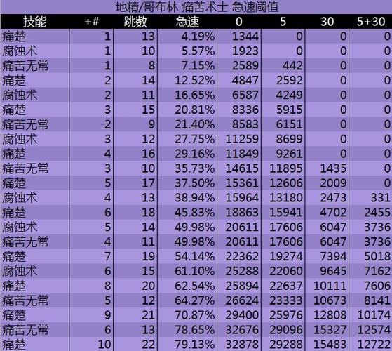 70级急速等级换算