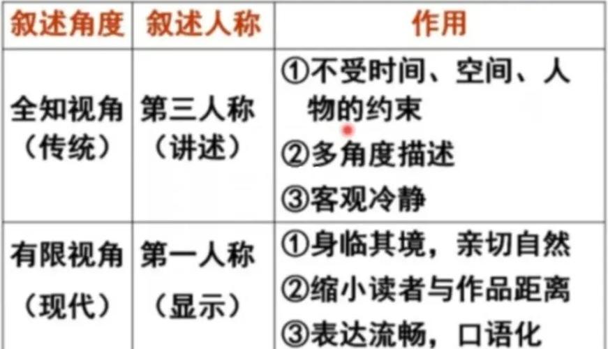 全知视角答题模板