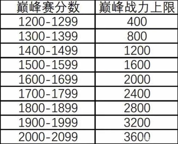 巅峰赛的积分规则缩略图