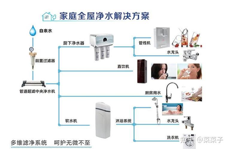 净水器的使用方法