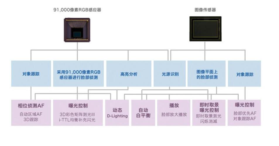 d810连拍追焦设置