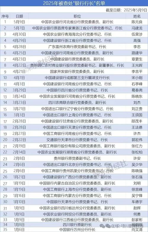 二级行行长什么级别