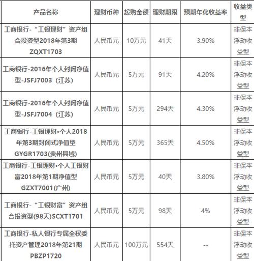 工行幸福存理财产品