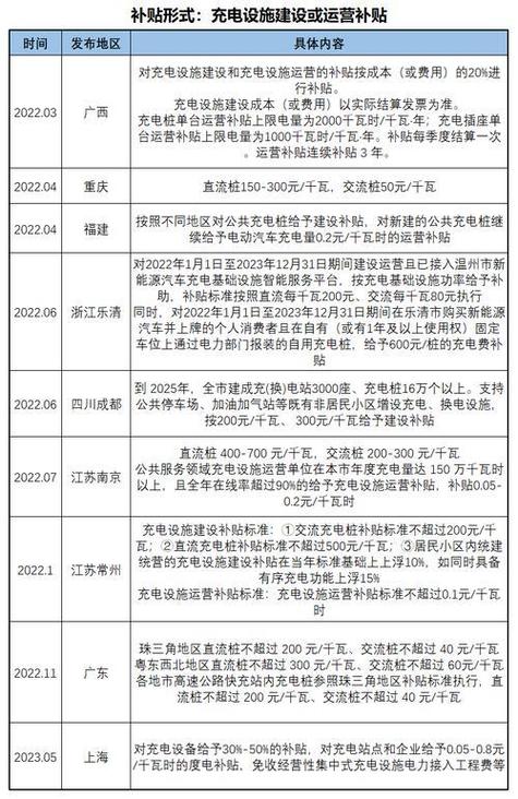 建充电站国家有补贴吗
