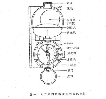指南针的四种放置方法