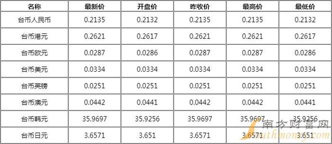 台湾货币和人民币的汇率截图