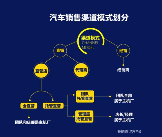 经销商模式