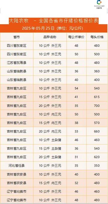 今日仔猪价格表游戏截图