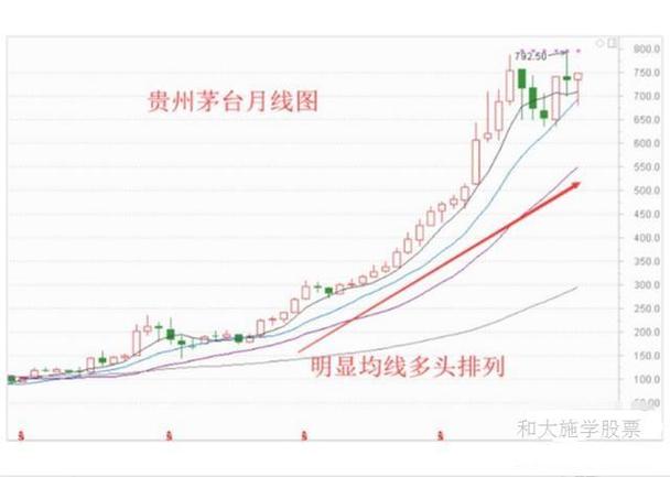 什么是均线多头排列
