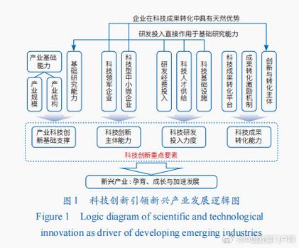为什么产业链和创新链融合不够