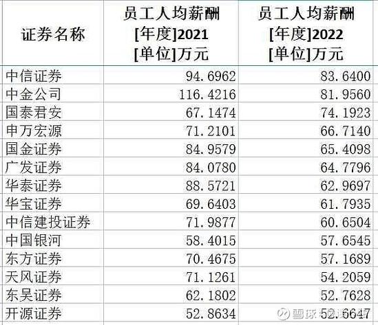 2023年各行业工资涨幅