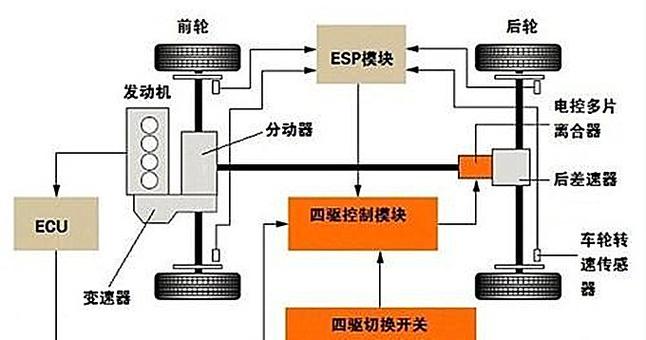 目前最好的适时四驱