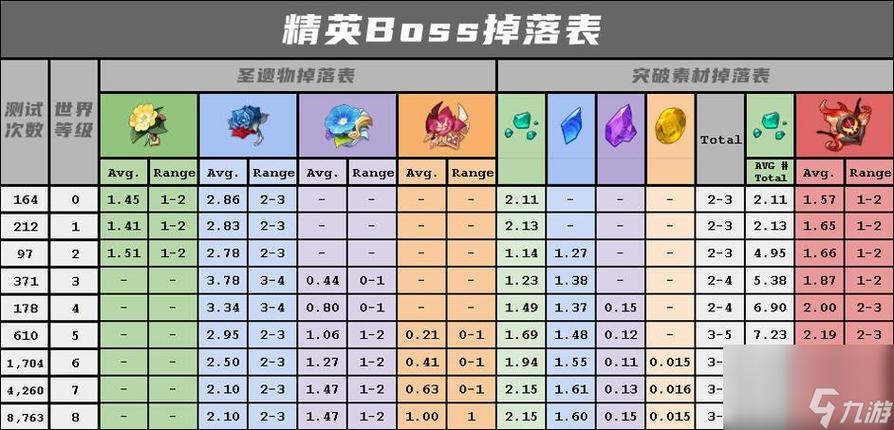 原神世界等级4打不过