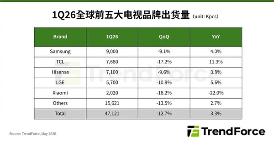 全球电视排名第一
