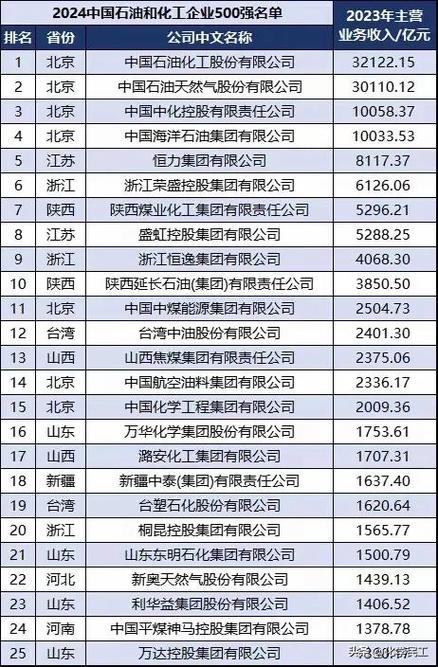 中国十大石油公司排名