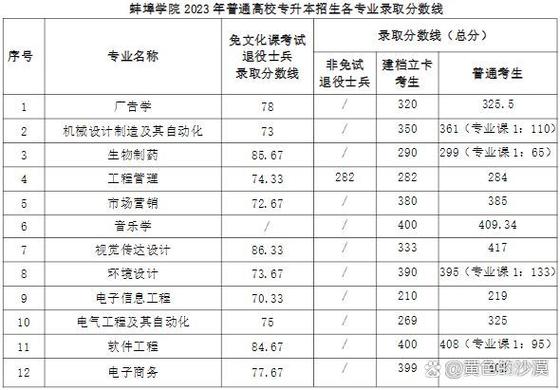 蚌埠学院二本分数线