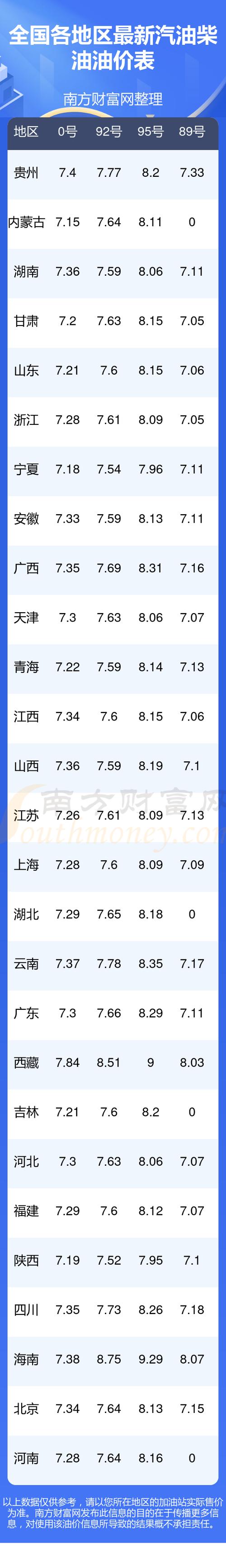 92汽油价最新调整消息