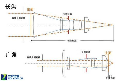 苹果12手机拍照焦距图标