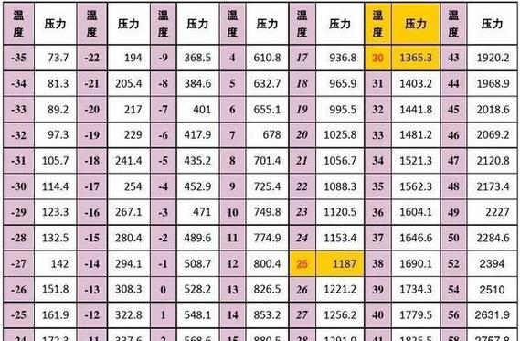 冷媒压力温度对照表