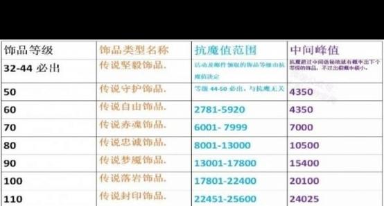 150级饰品要多少抗魔