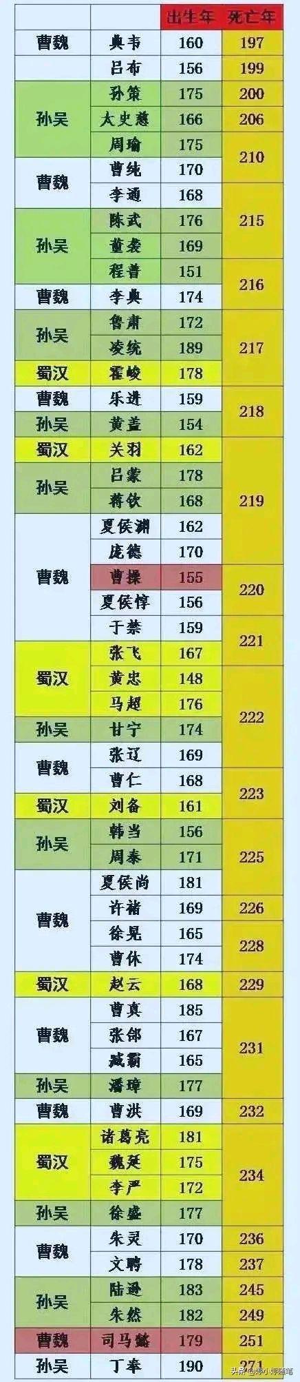 吕布和赵云差几岁